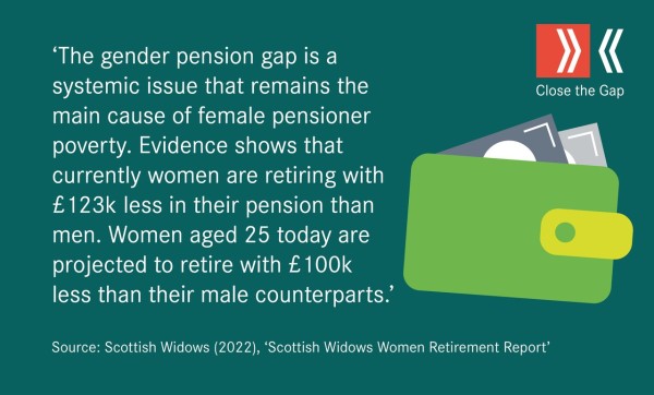 White text on dark green background saying: The gender pension gap is a systemic issue that remains the main cause of female pensioner poverty. Evidence shows1 that currently women are retiring with £123k less in their pension than men. Women aged 25 today are projected to retire with £100k less than their male counterparts. Data source: Scottish Widows (2022), Scottish Widows Women Retirement Report.